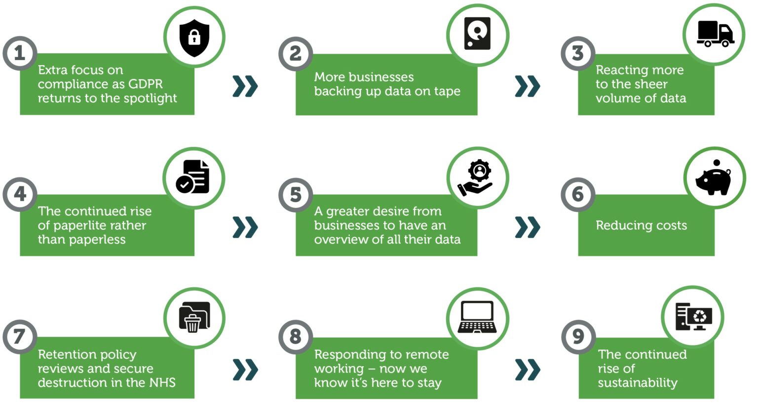 Trends in Asset & Records Management Restore Record Management